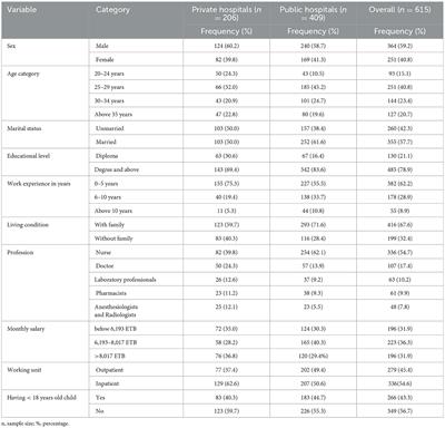 Time management practice and associated factors among health professionals working in public and private hospitals in Dessie City, Northeast Ethiopia: a comparative cross-sectional study